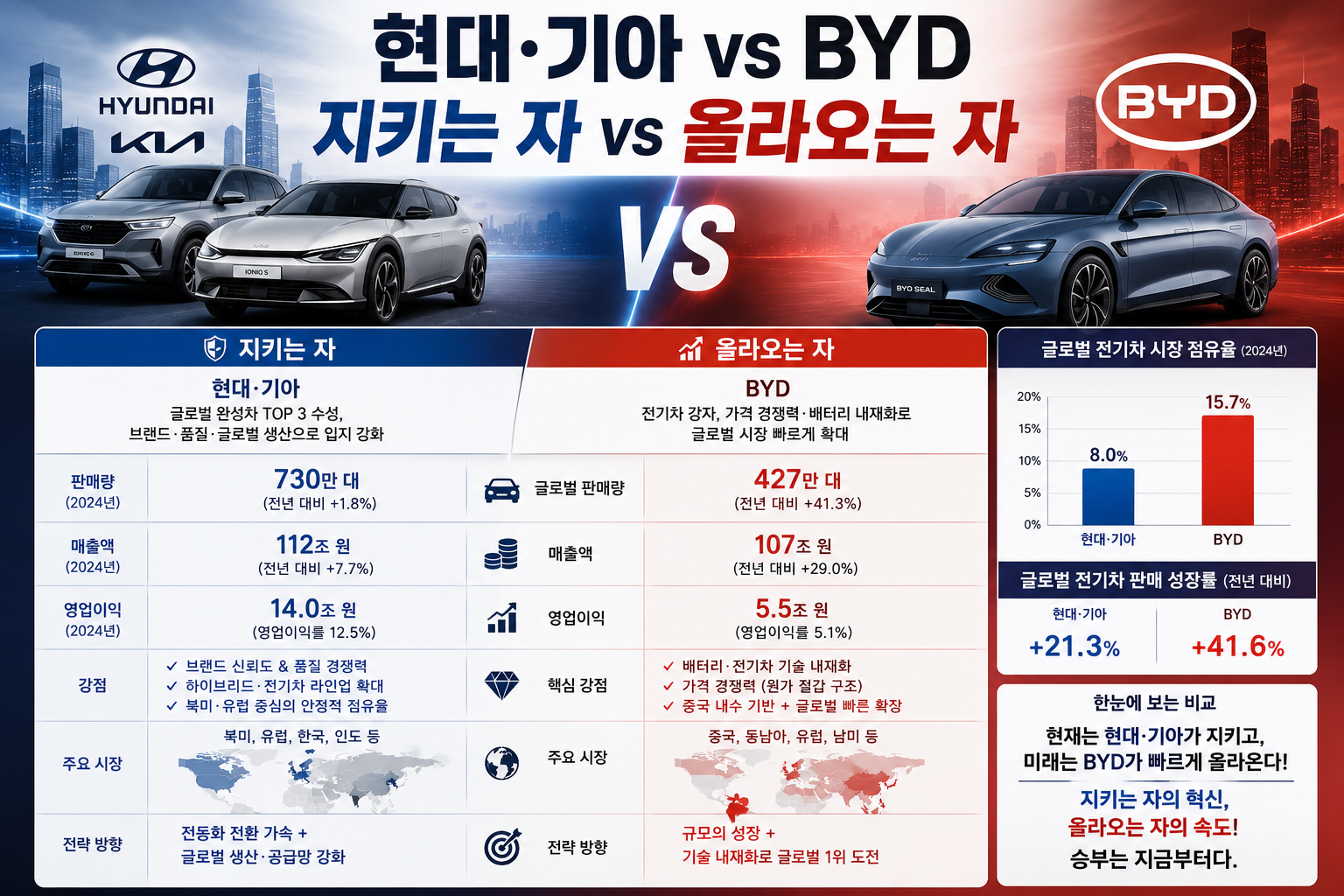 현대 기아차 vs BYD 대비 이미지