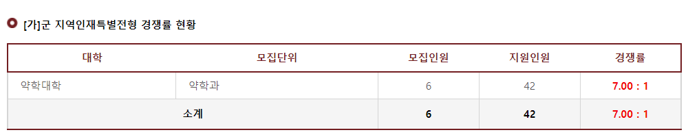 2023학년도 고려대학교(세종) 가군 지역인재특별전형 경쟁률 현황