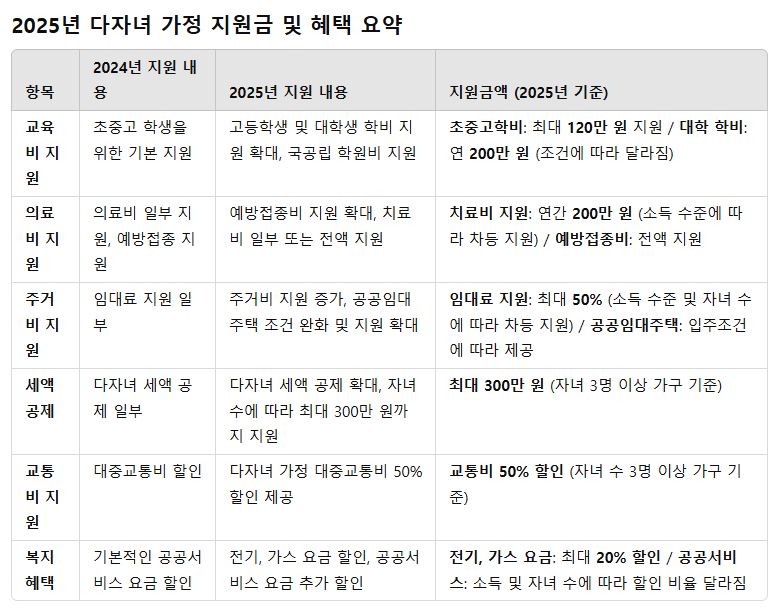 다자녀가정 지원금 혜택