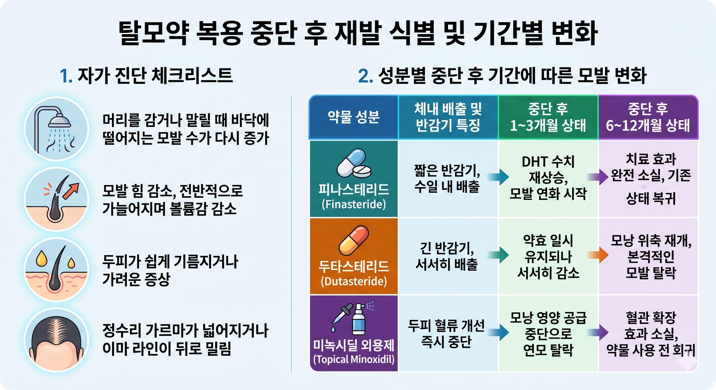 복용 중단 후 시긴별 변화 인포그래픽