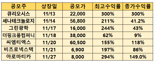 최근 공모주 상장일 실적표(25.12.3)