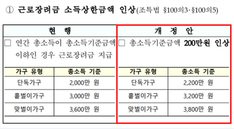 2022년 근로장려금, 자녀장려금