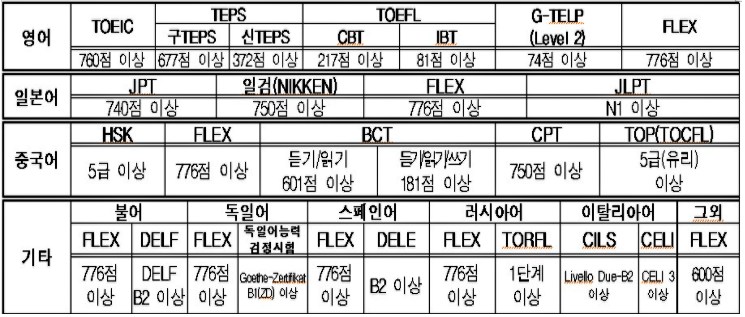 관공통역안내사 공인 외국어