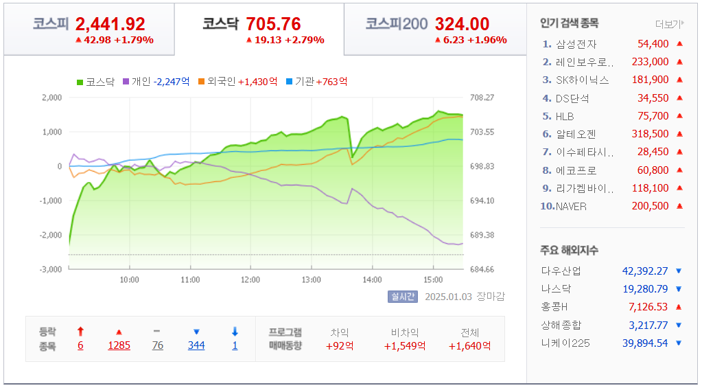 네이버자료 국내지수차트
