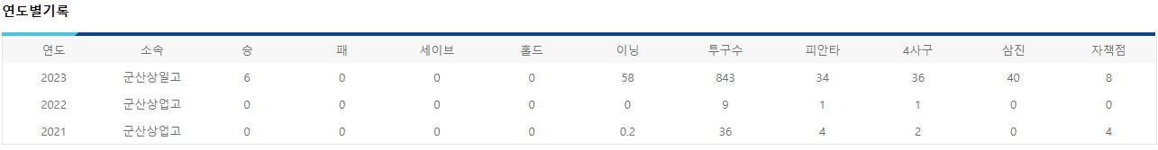 군산상일고 키움 히어로즈 박승호 선수 연도별 기록