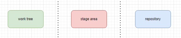 git work area