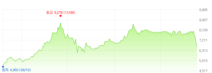 신한알파리츠-주가변화
