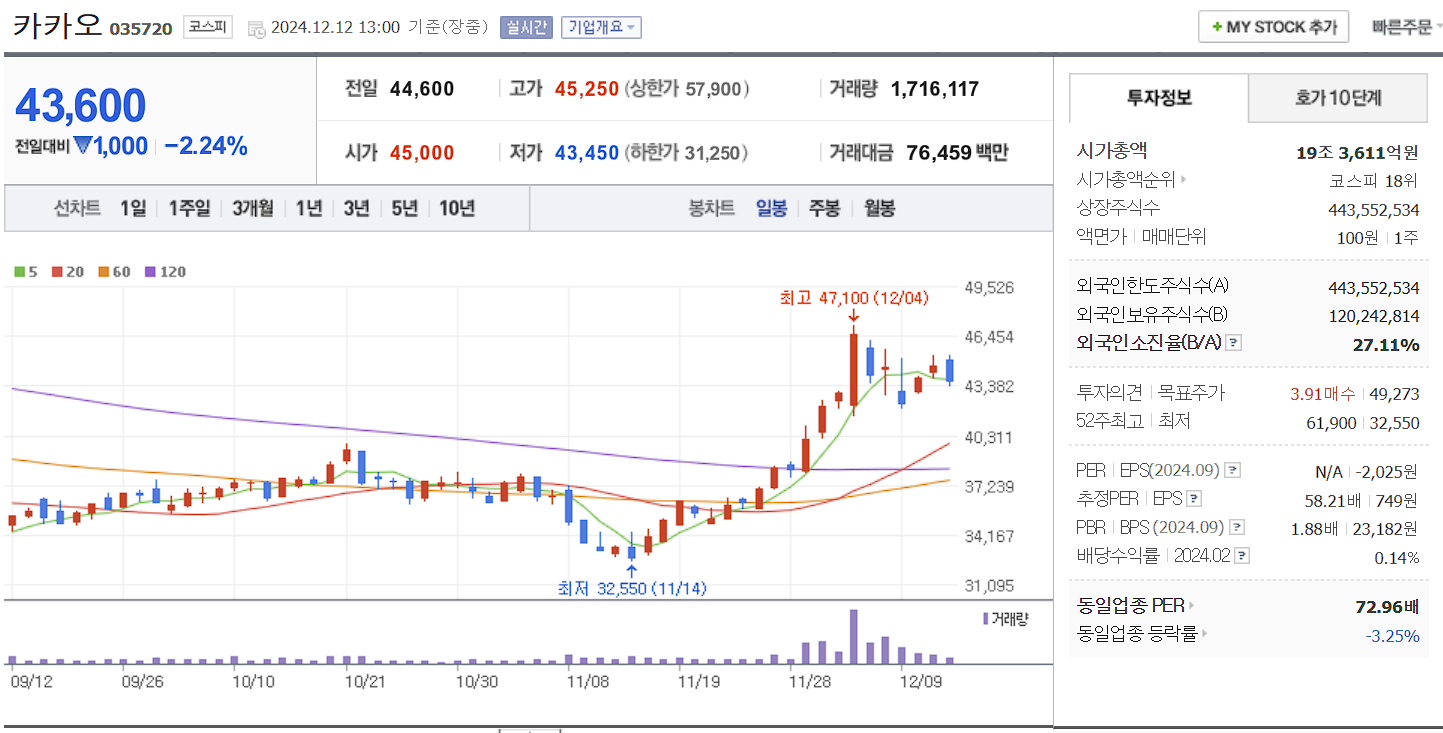 챗GPT 관련주 카카오 일봉 차트