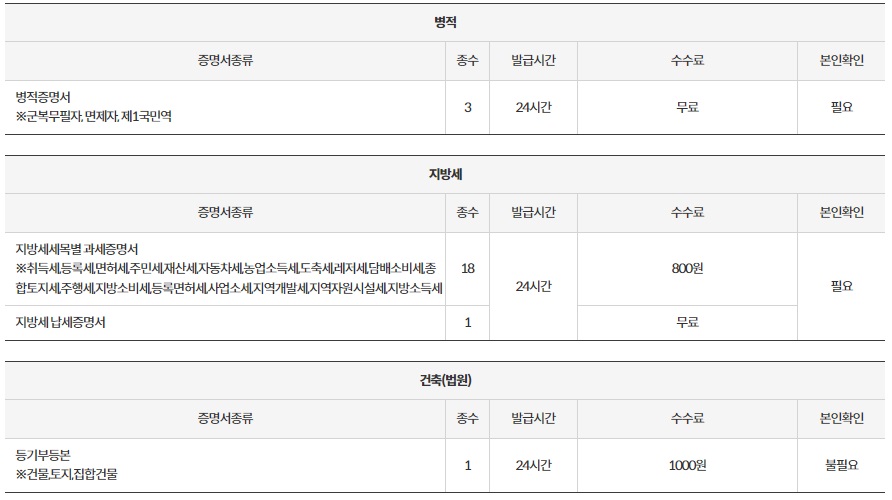 무인민원발급기-발급가능서류