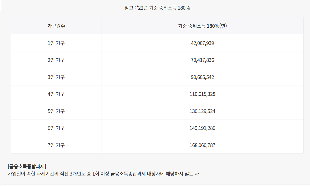 청년 도약 계좌 자격 조건