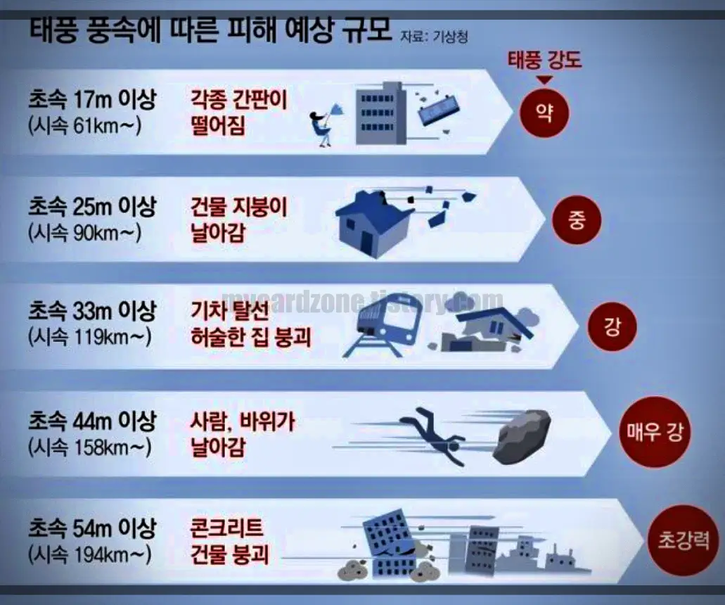 태풍-풍속-피해-예상-규모