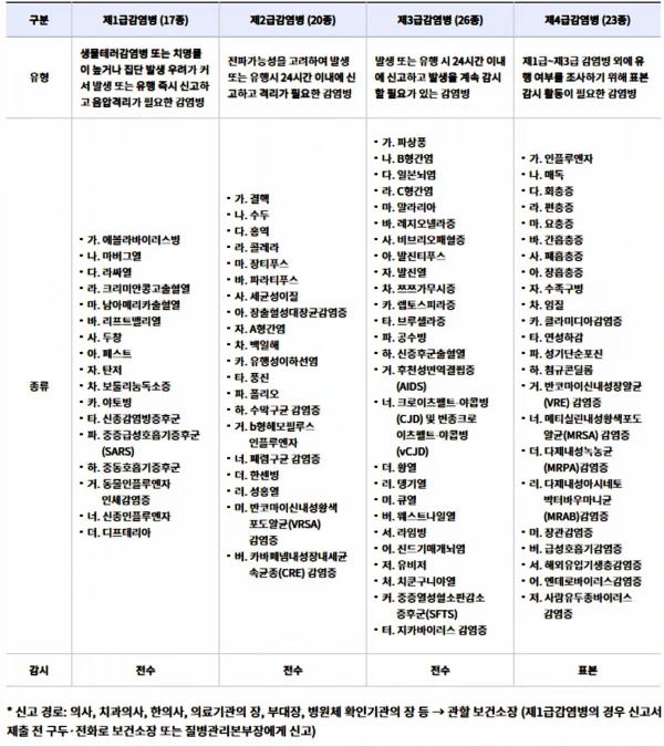 질병관리본부_감염병감시체계/ 감염병신고기준