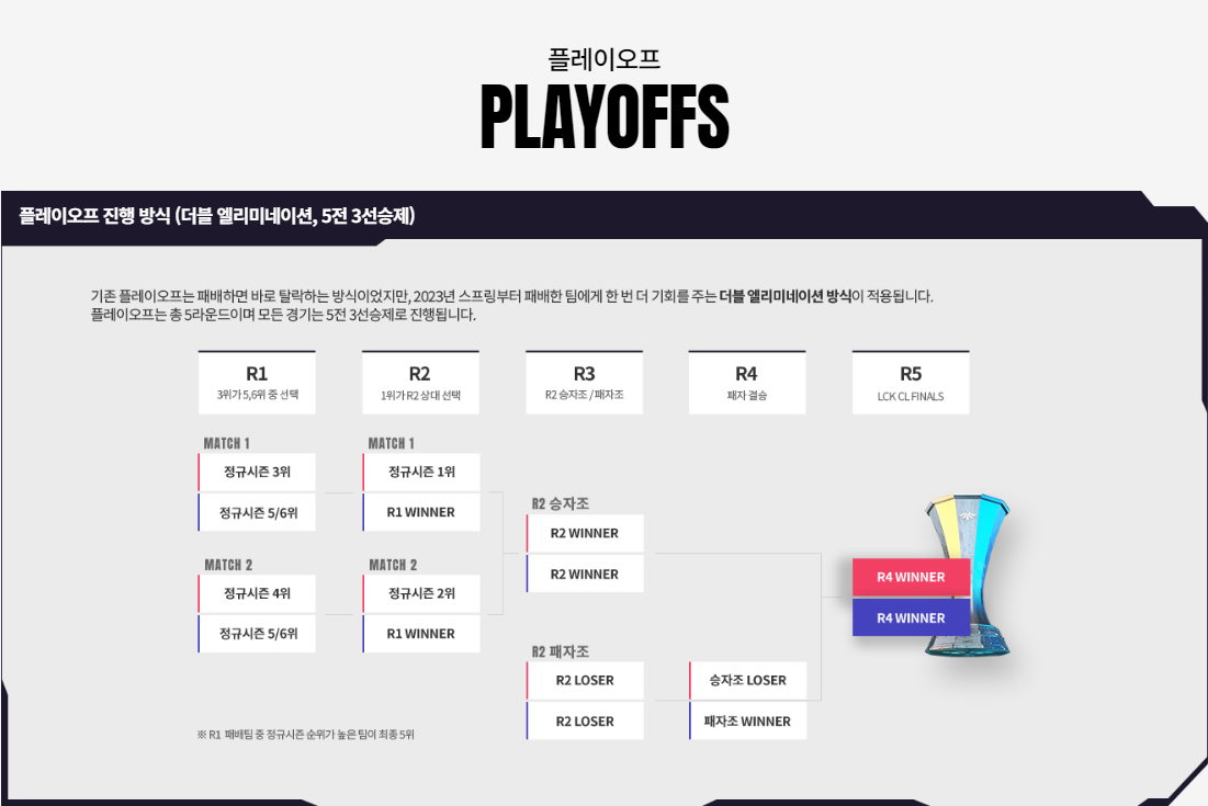 LCK 플레이오프 일정