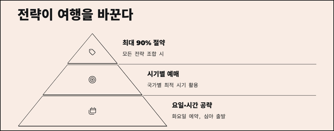 마무리: 전략이 여행을 바꾼다