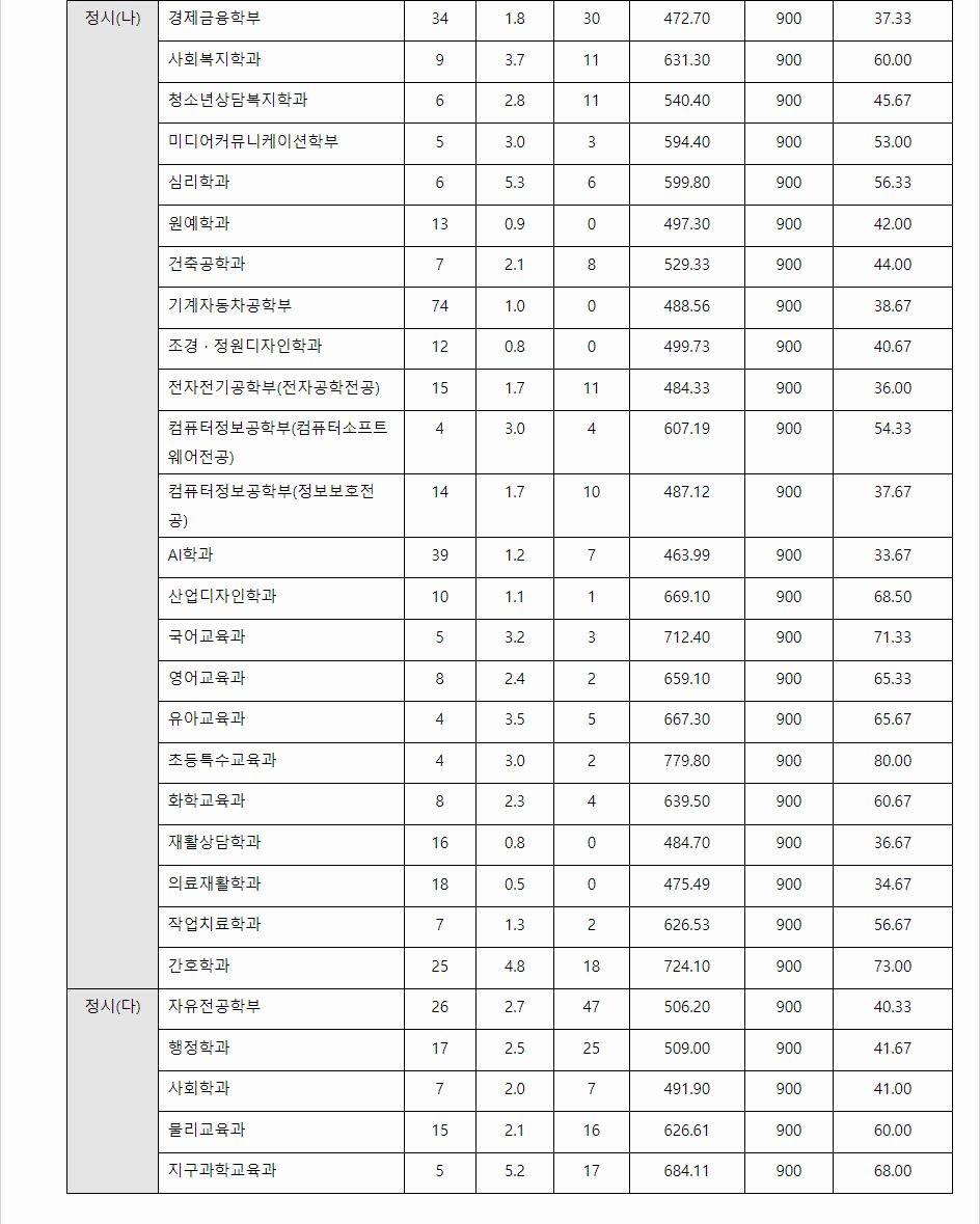 2023학년도 대구대학교 수능위주전형 전형 결과