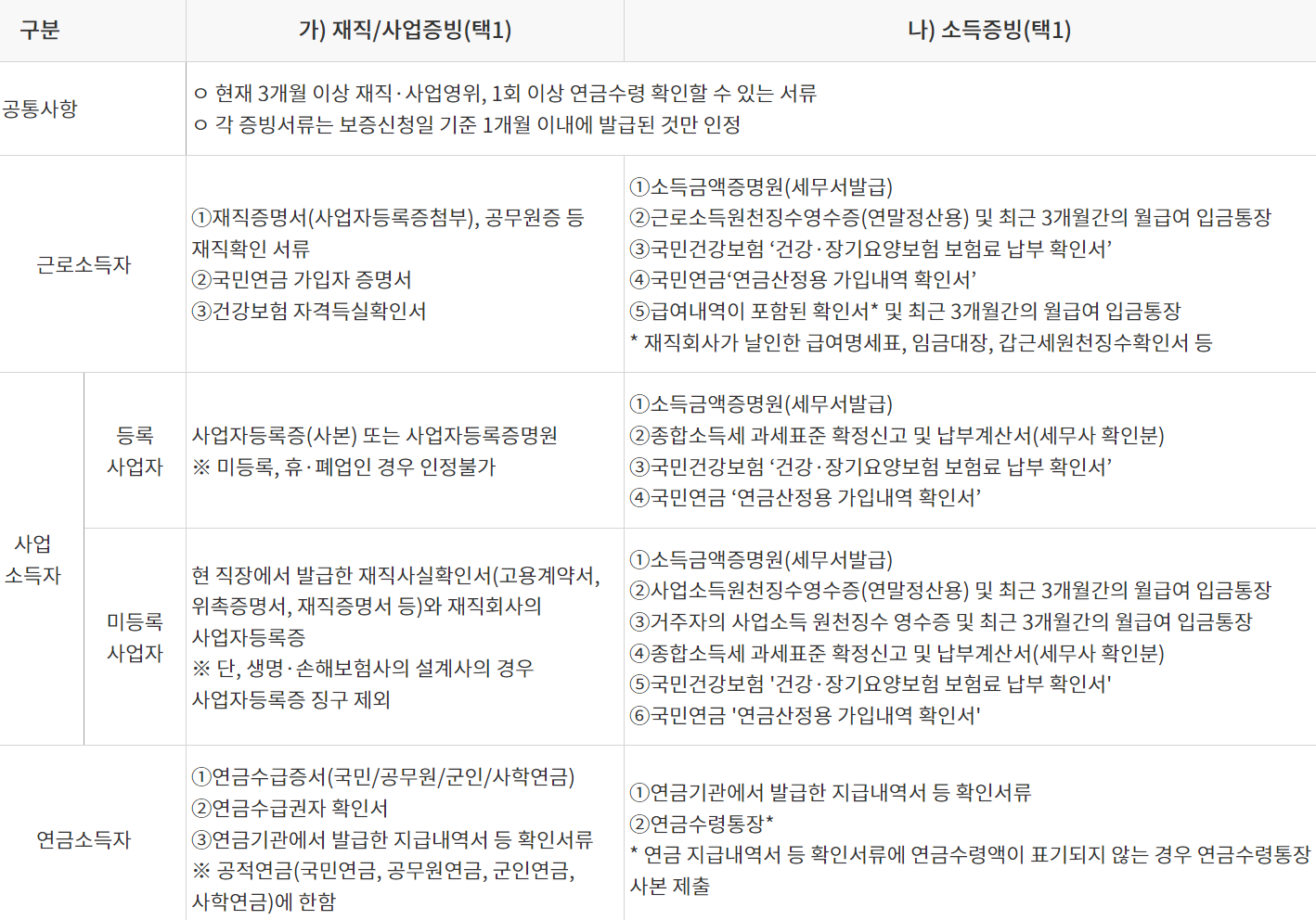 최저신용자 특례보증