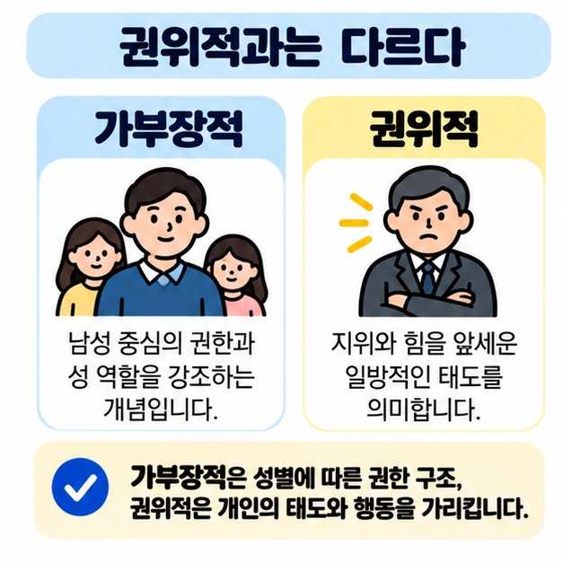 가부장적은 남성 중심 권한과 성 역할, 권위적은 지위와 힘을 앞세운 일방적 태도라는 차이를 비교한 카드