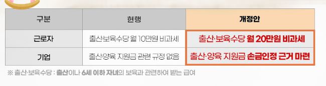 출산 양육수당에 대한 지원강화