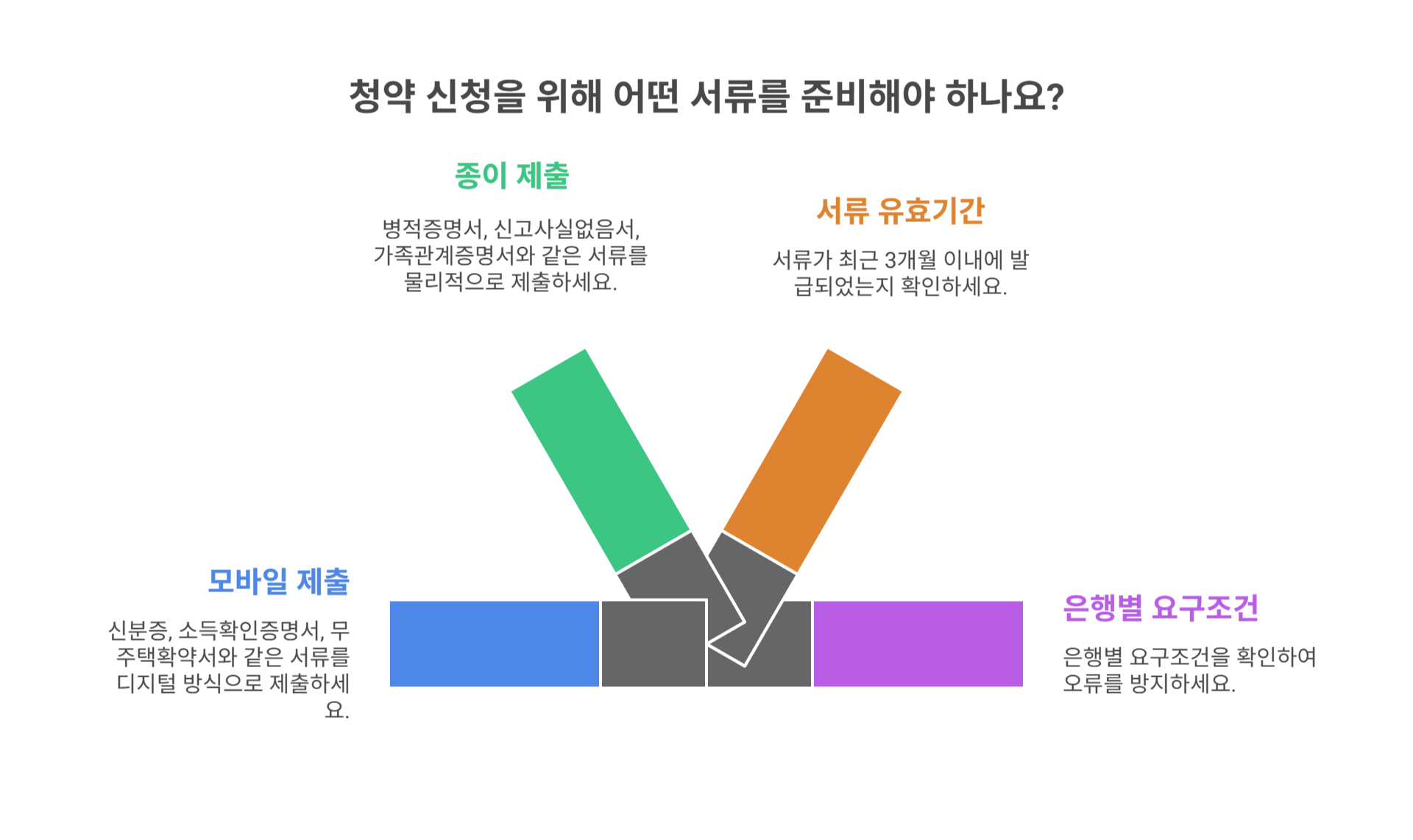 핵심 요약 및 준비 체크리스트
