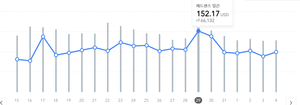 티스토리 이전수익