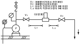 (그림 1) 성능시험배관
