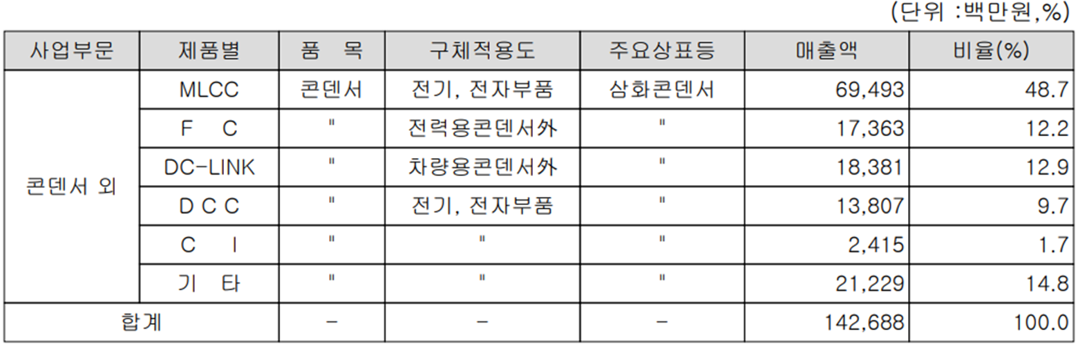 삼화콘덴서 - 주요 사업 부문 및 제품 현황(2023년 상반기)