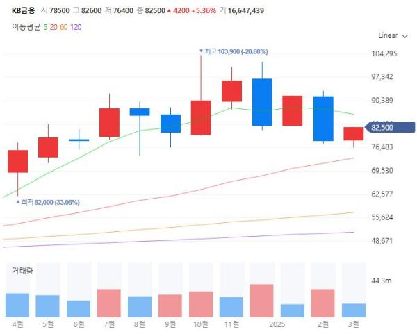 토지거래허가구역관련주대장수수혜주TOP5_KB금융
