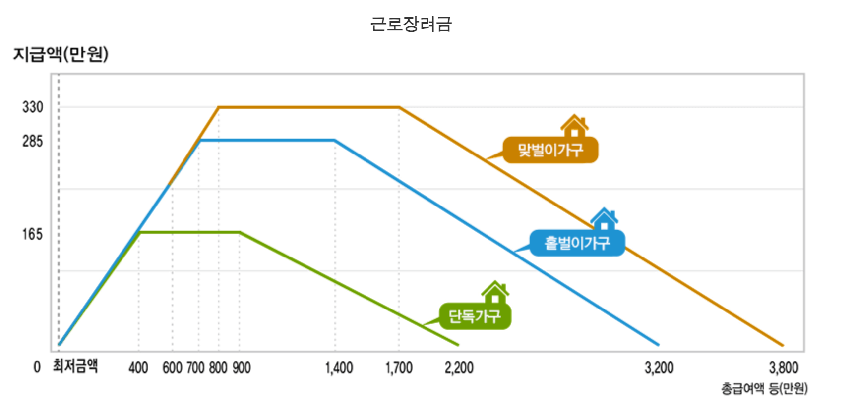 2024 근로장려금 신청방법 및 신청조건, 지급액 총정리