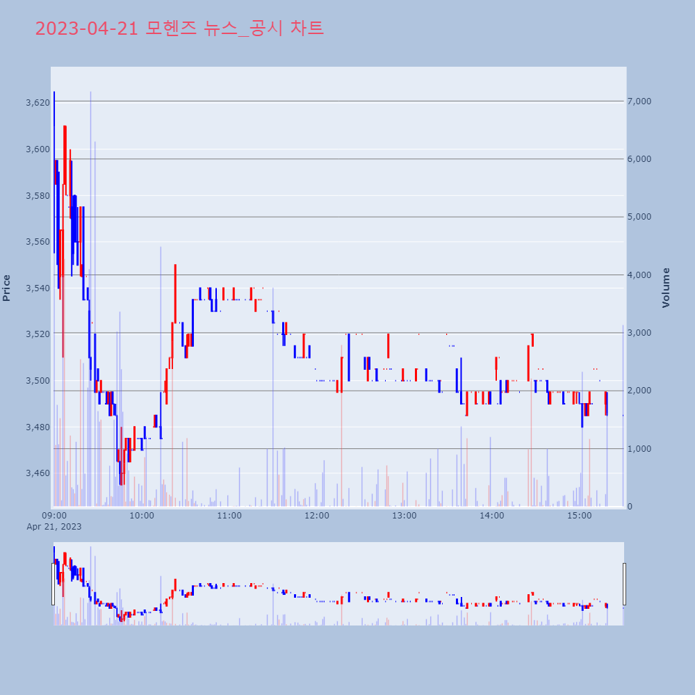모헨즈_뉴스공시차트