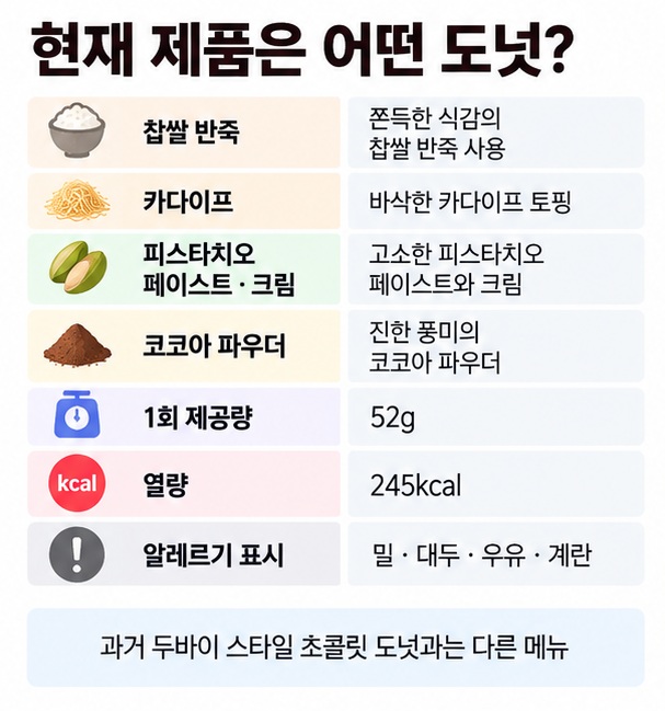찹쌀 반죽 카다이프 피스타치오 페이스트 크림 코코아 파우더로 구성된 두바이st 쫀득 먼치킨과 과거 두바이 스타일 초콜릿 도넛의 차이를 보여주는 인포그래픽