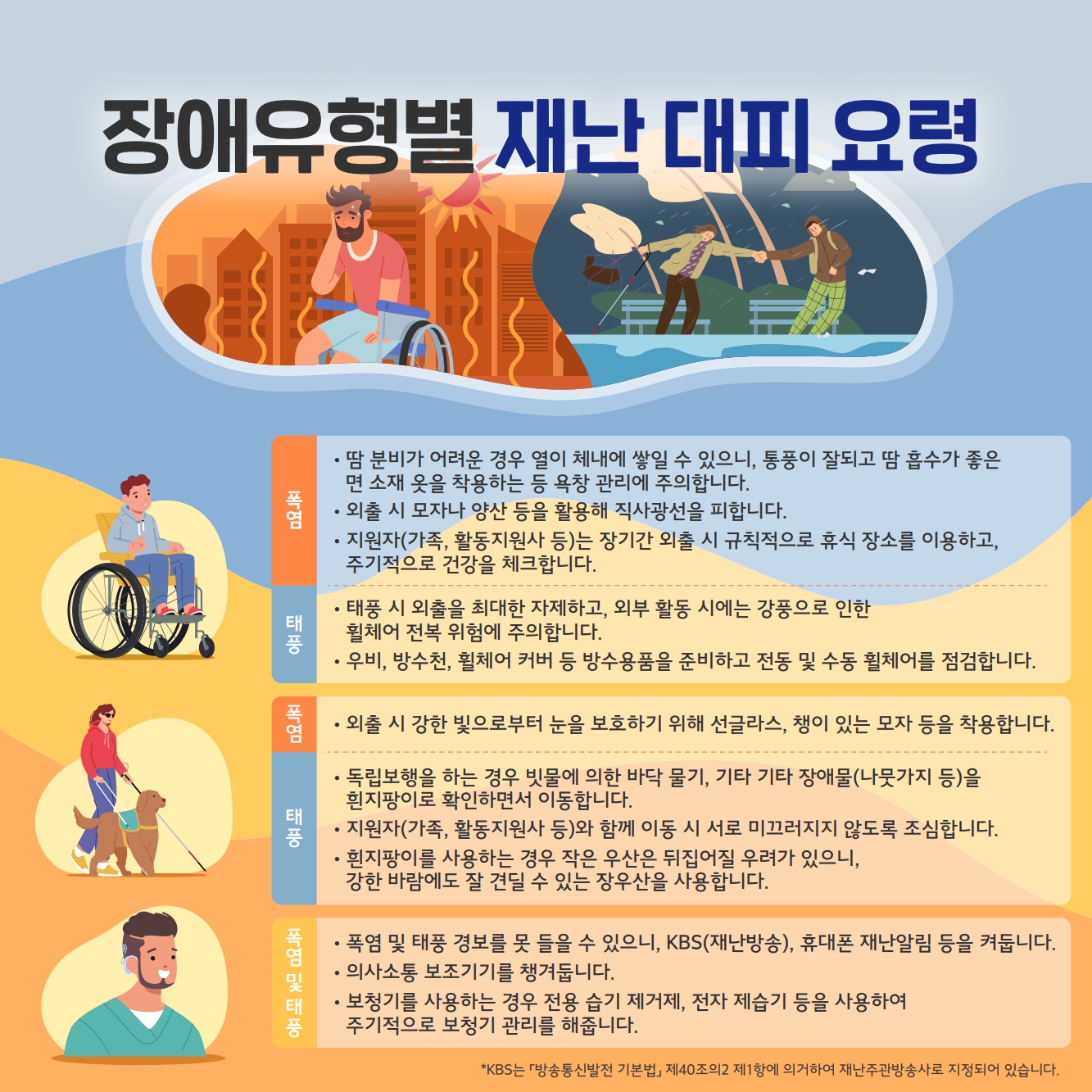 장애유형별 재난대피요령 시각: (폭염)외출시 강한 빛으로부터 눈을 보호하기 위해 선글라스, 챙이 있는 모자 등을 착용합니다.
(태풍)독립보행을 하는경우 빗물에 의한 바닥 물기, 기타 장애물(나뭇가지 등)을 흰지팡이로 확인하면서 이동합니다. 지원자와 함께 이동시 서로 미끄러지지않도록 조심합니다. 흰지팡이를 사용하는 경우 작은 우산은 뒤집어질 우려가 있으니, 강한 바람에도 잘 견딜수 있는 장우산을 사용합니다.
