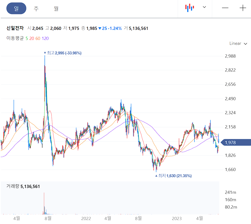 신일전자 일봉 차트
