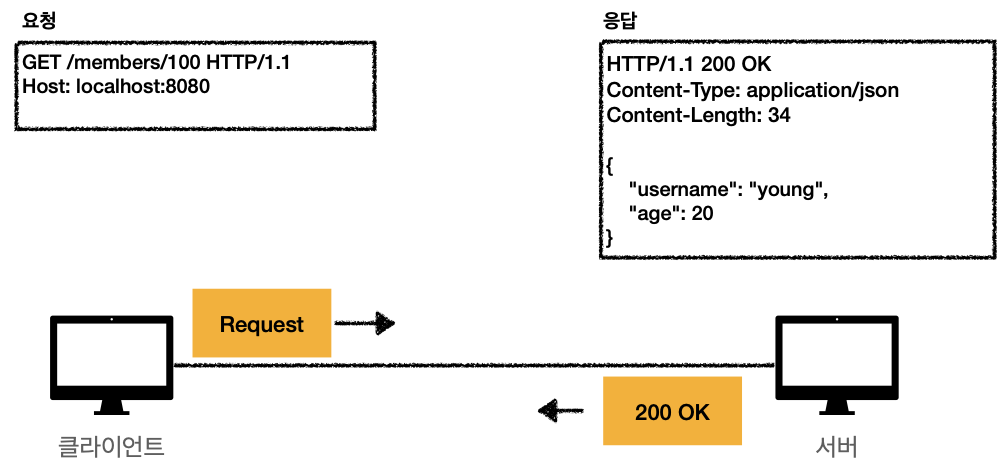 200 OK 응답 흐름도 - 클라이언트가 GET 요청을 보내고 서버가 상태코드 200과 리소스를 반환하는 다이어그램