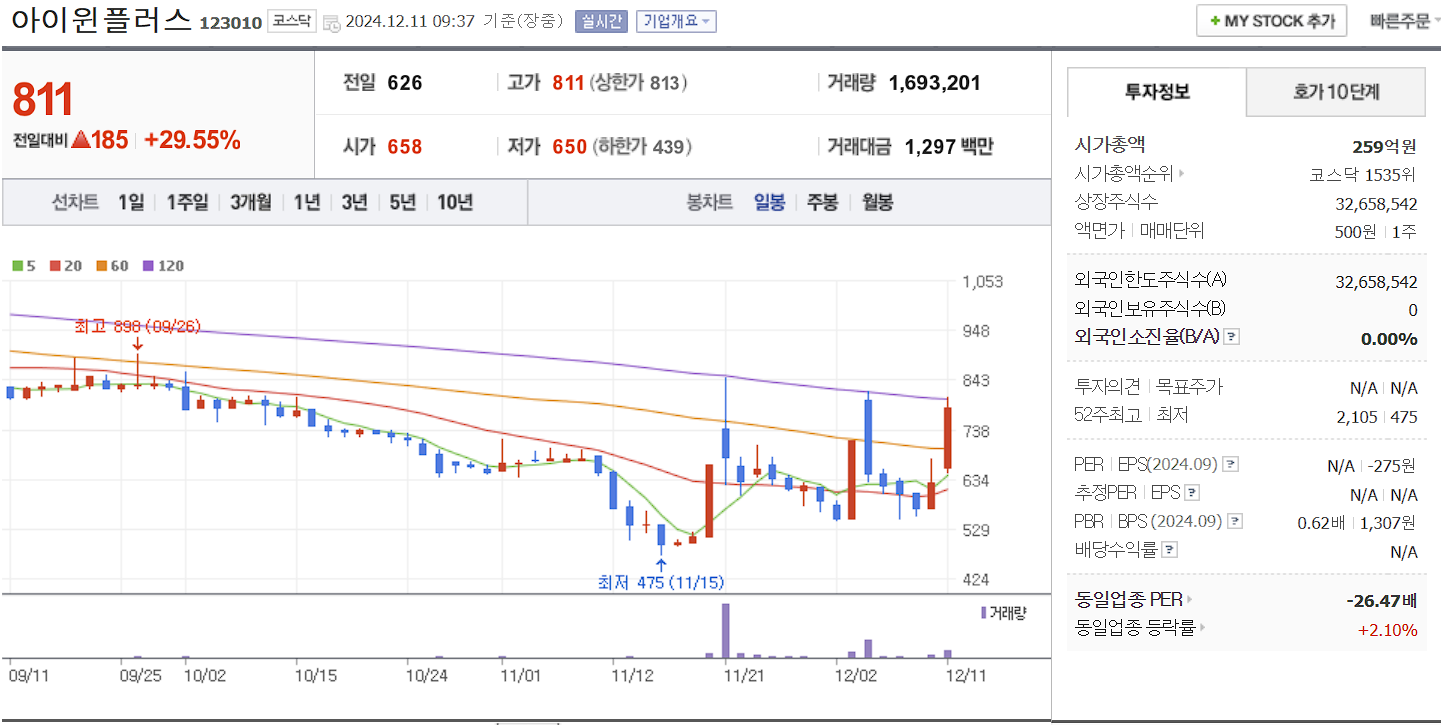양자컴퓨터 관련주 아이윈플러스 일봉차트