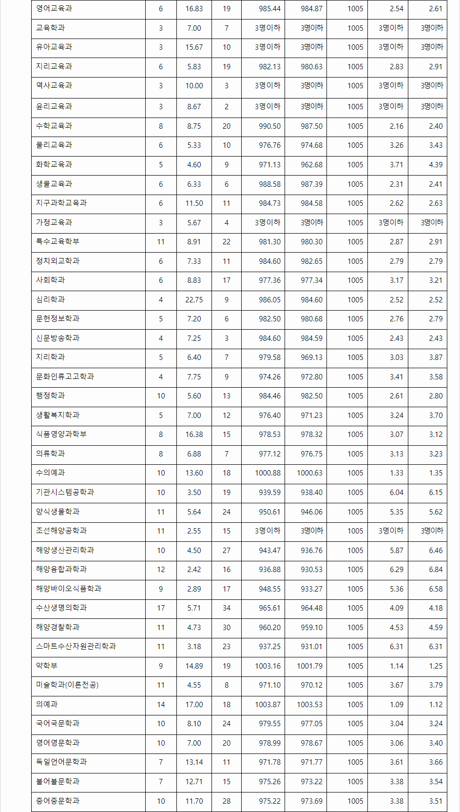 2023학년도 전남대학교 학생부교과전형 전형 결과