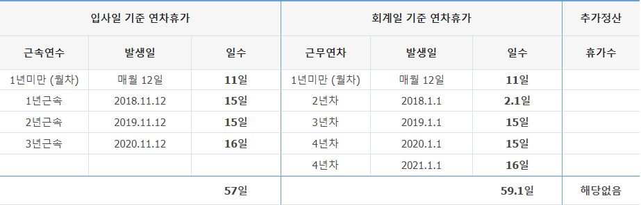 회계일-기준-연차휴가일수-입사일기준-연차휴가에-초과하는-경우-표