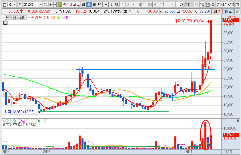 덕산테코피아 주가 주봉 차트 분석 (24.3.4)