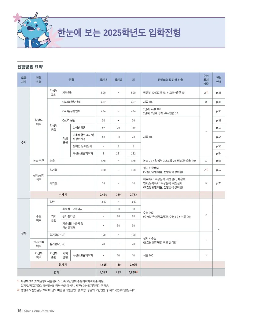 중앙대 전형요약 2024 사진 1