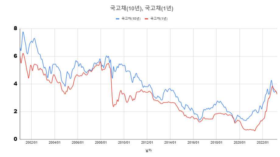 장기금리-단기금리-역사