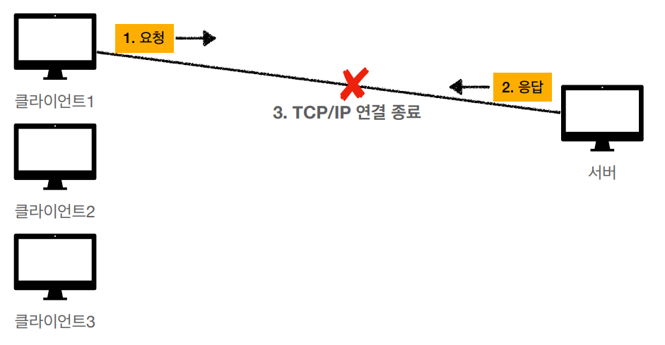 http-Connectionless