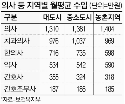 의사, 간호사, 약사 연봉, 월급
