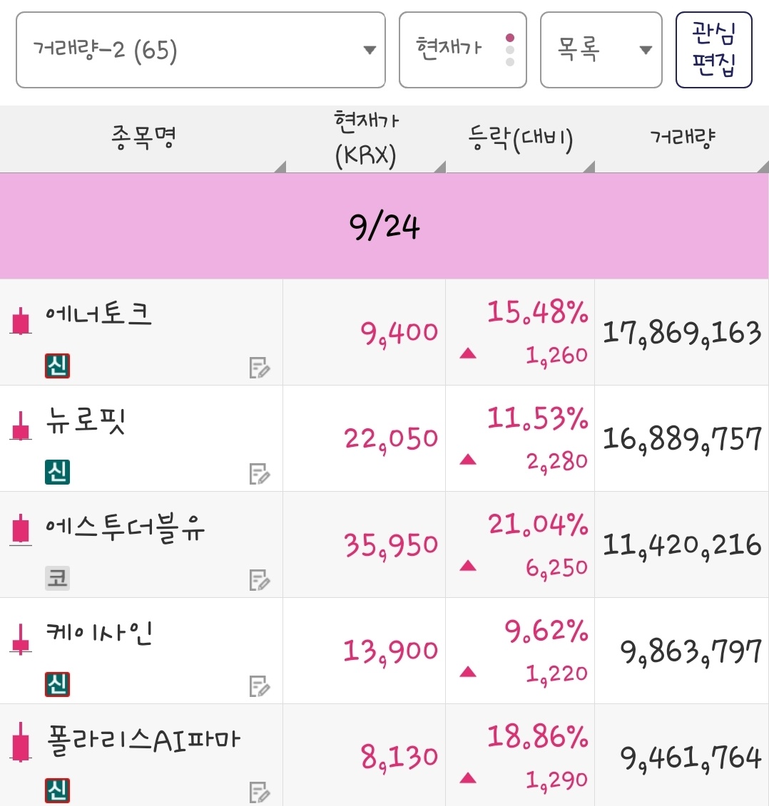 25년 9월 24일 거래량 종목은 에너토크, 뉴로핏, 에스투더블유, 케이사인, 폴라리스AI파마 입니다.