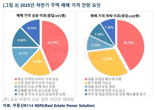 2025년 하반기 주택 매매 가격 전망 요인