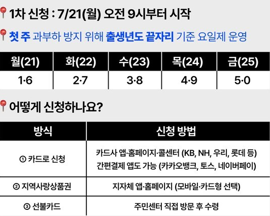 민생회복지원금 소비쿠폰 출생 년도 끝 자리 기준 요일 제 운영
