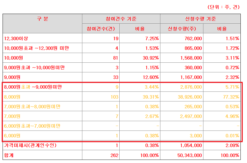 듀켐바이오 공모주 수요예측결과 상장일