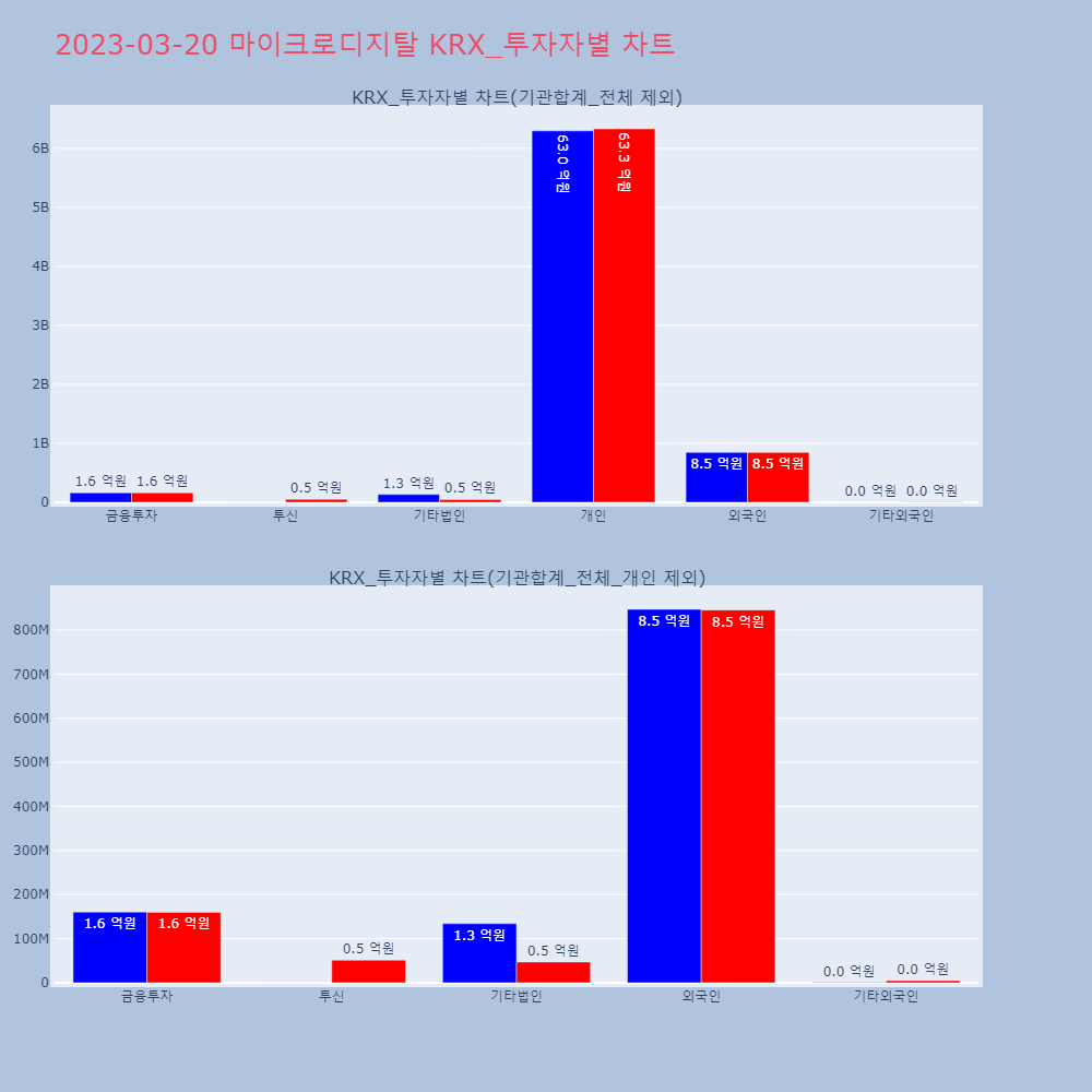 마이크로디지탈_KRX_투자자별_차트
