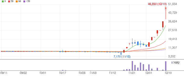 동양고속 주식 차트 이미지