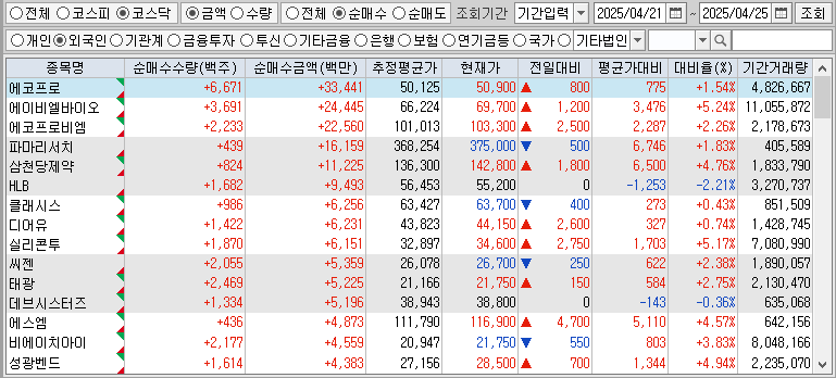 주간 코스닥 외국인 순매수