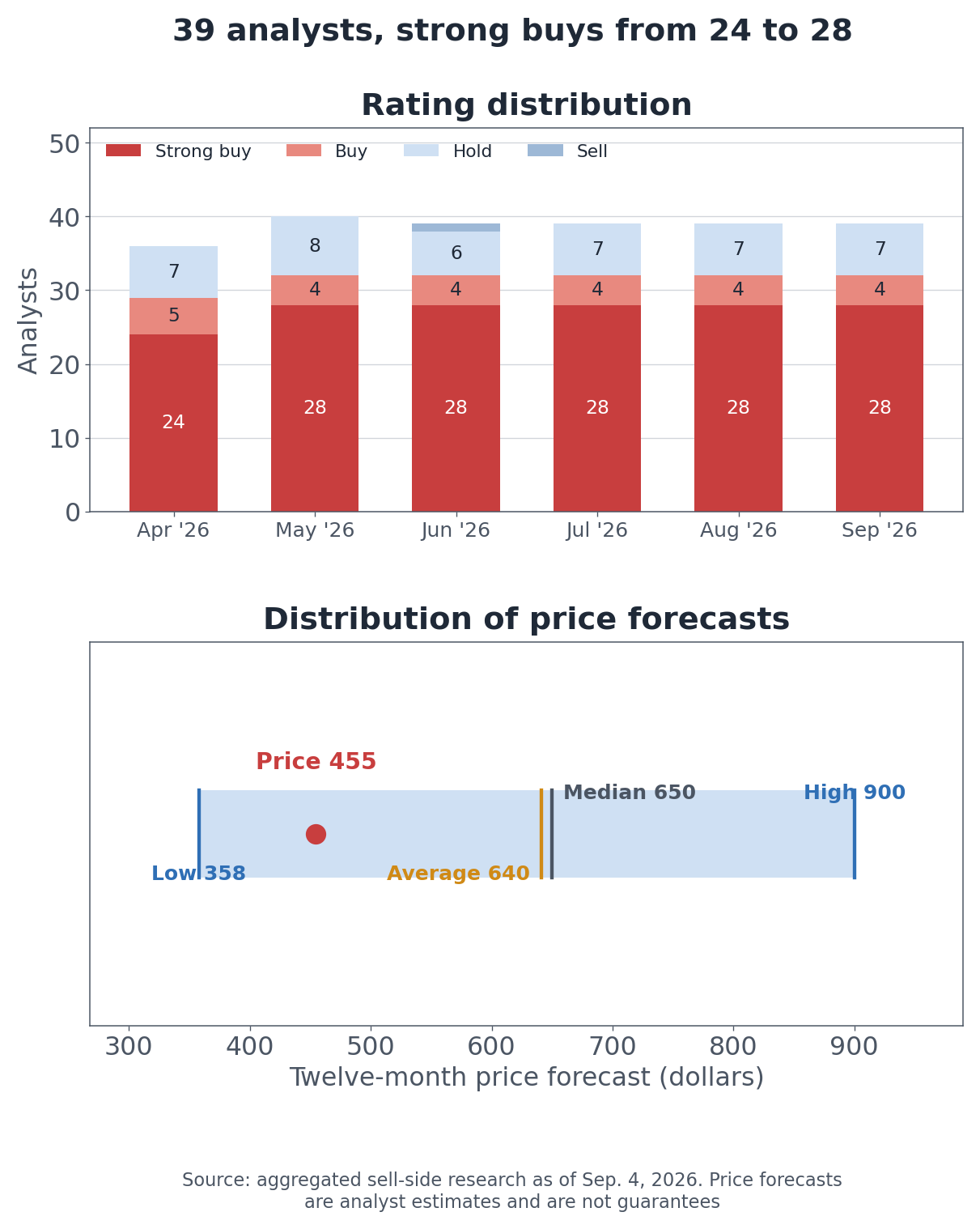 Rating distribution and the spread of price targets
