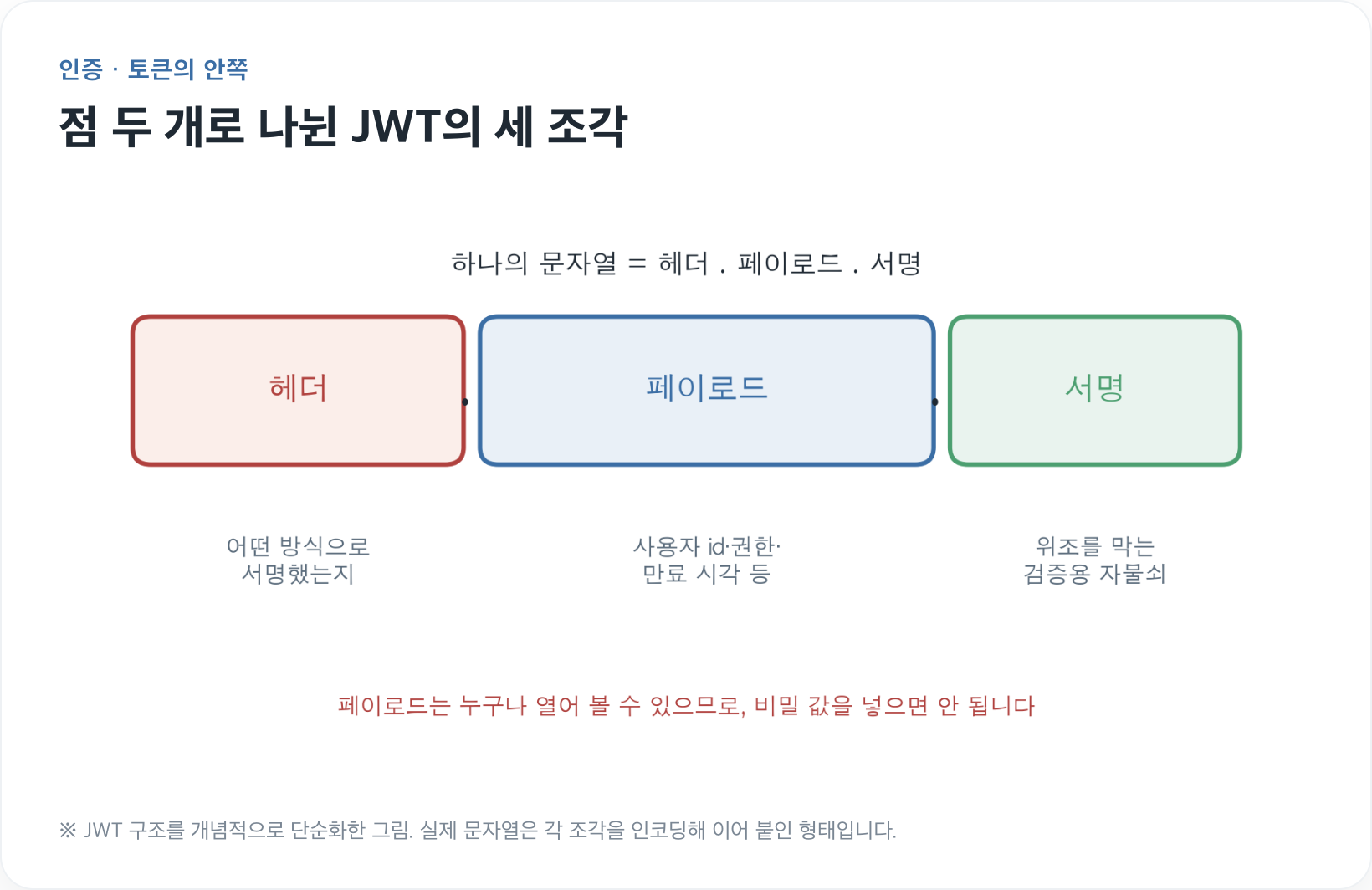 JWT의 구성요소